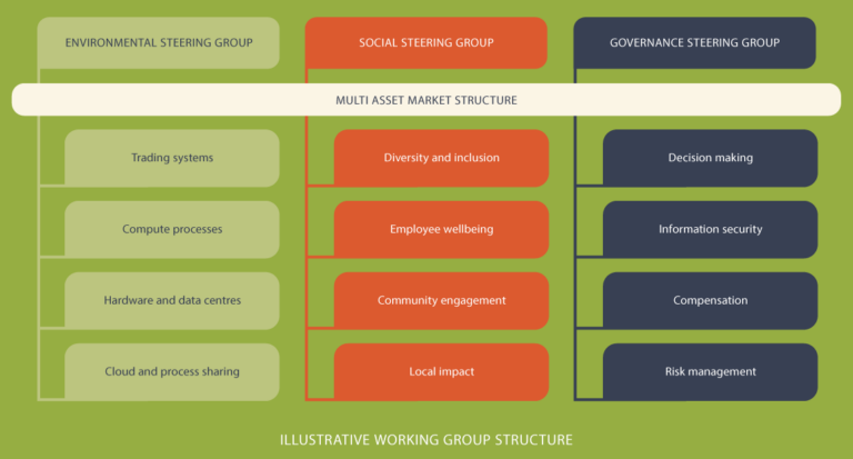 Sustainable Trading- Working group structure